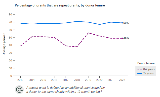 Graph_Percent of grants that are repeat grants, by donor tenure_2023